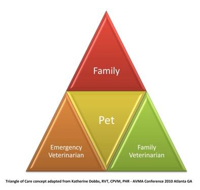 Our Practice's Philosophy - "The Triangle of Care"