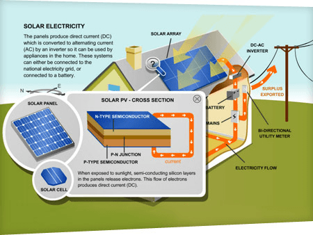 How Solar PV Systems Work