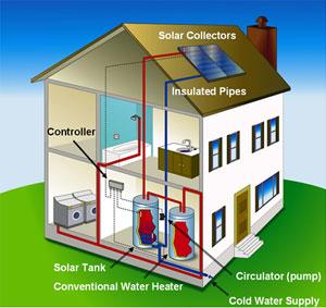 How Solar Hot Water Systems Work