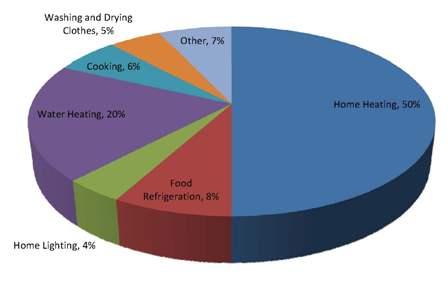 Energy Consumption