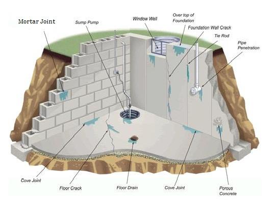 Basement Water problems GLW can resolve!