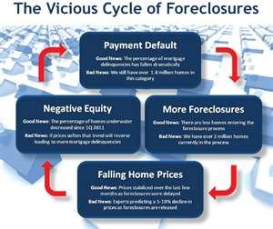 Cycle of Foreclosure