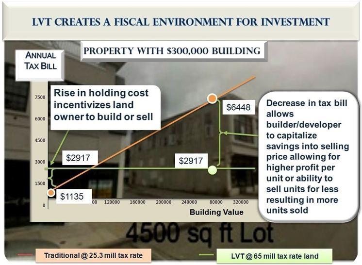 Shift tax off buildings and on to land