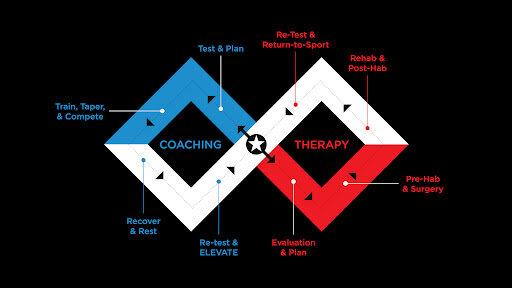 Elevate Physical Therapy and Coaching