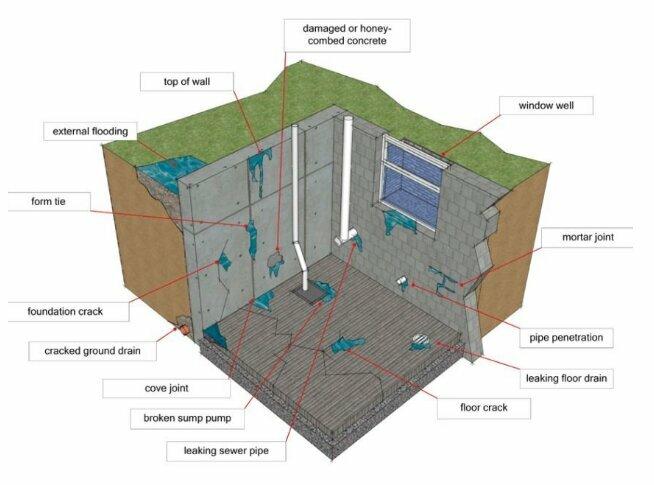 Basement Buddies Waterproofing