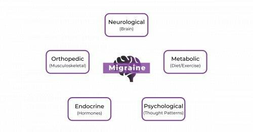 Migraine & Neuro Rehab Center