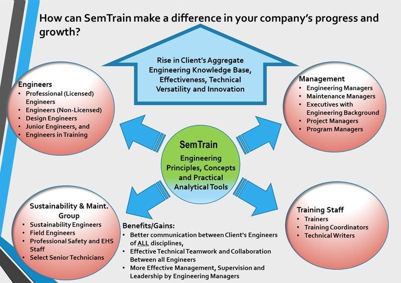 Sem Train-Engineering Courses