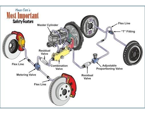 Brakes are the most important system on your car or truck