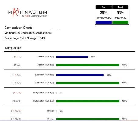 Hard work pays off!  Look what this student accomplished in five months!