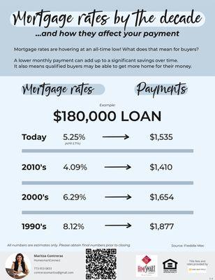 Mortgage Rates by the decade!!