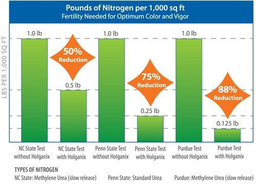 Proven University Studies of our product through Nitrogen for Optimum Color and Vigor