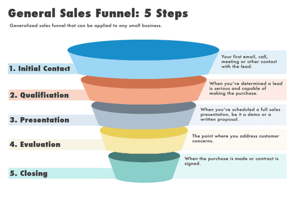 In this day n age you need a website sales funnel. Your website should be your employee of the month, every month. Email now for more info.