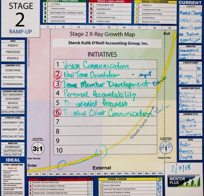 Working chart from a Sterck Kulik O'Neill business development workshop