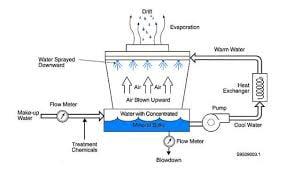 Cooling tower schematic