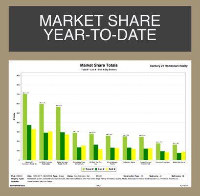 CENTURY 21 Hometown Realty sells more homes on the Central Coast than any other company.