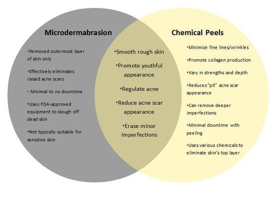 Not sure which one is right for you? Come in for a free consultation! Our skilled estheticians will be happy to assist with your skin goals.