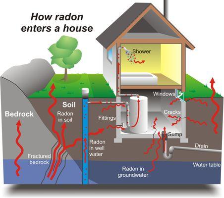 American Radon Services of Virginia, LLC