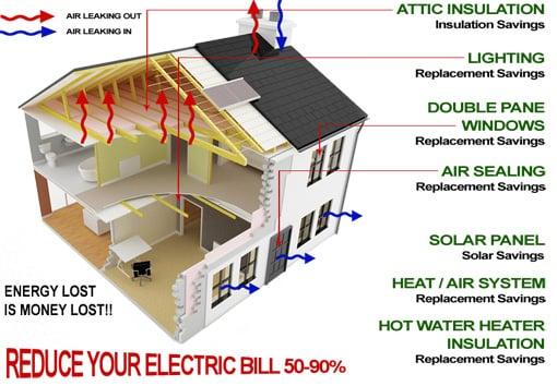 Energy Conservation at Your Home