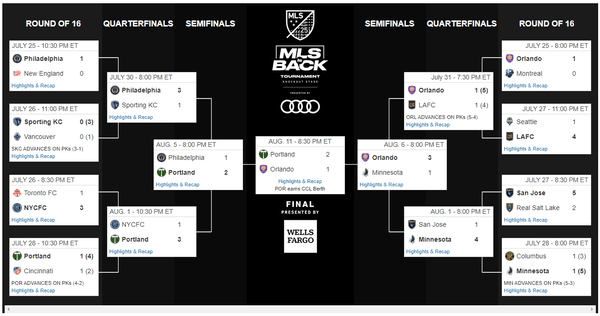 MLS is Back Tournament completed bracket.