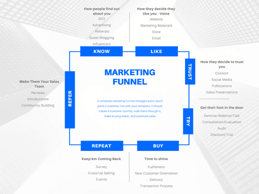 Marketing Funnel - the outline to every marketing strategy created by Clarity Online