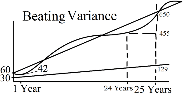 A chart demonstrating the advantages of taking additional risk through achieving a higher starting capital investment.