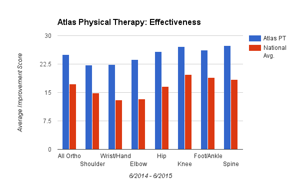 Atlas PT effectiveness compared to the national average