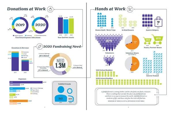 Info graphics in an annual report for a nonprofit