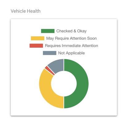 This graph accompanied detailed descriptions of each issue and, if applicable, a photo they snapped of the part of the car in question.