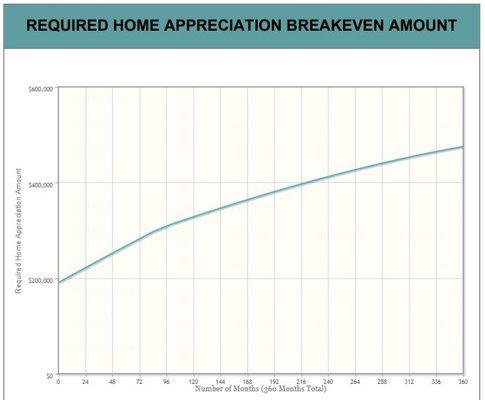 Required home appreciation breakeven amount