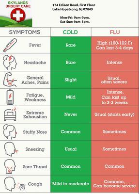 Cold vs Flu