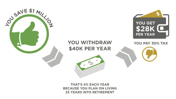 Investment Advisors recommend a 4% withdrawal rate from your 410k based on Monte Carlo Simulation studies. Do you think $1M is enough?