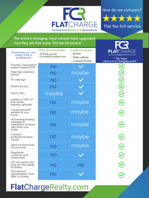 compare Flat Charge Realty to the rest, full serve flat fee broker saving You thousands in Southwest Florida