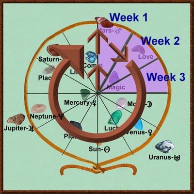 Psychic reading via Lithomancy - 16 stones in a circle, which represents the environment, are read like a clock covering 12 week