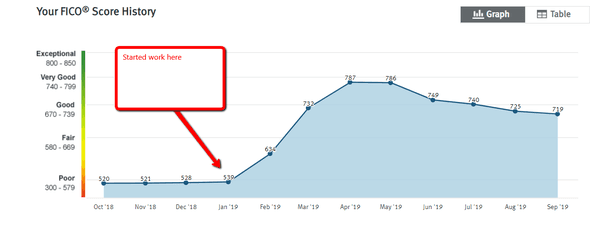 They were able to boost my score from a 539 to a 787 in about 4 months. Great work!