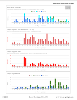Pain level and drug taken after operation. No more pain 35 days after the operation. Thereafter, no more pain reliever needed anytime.