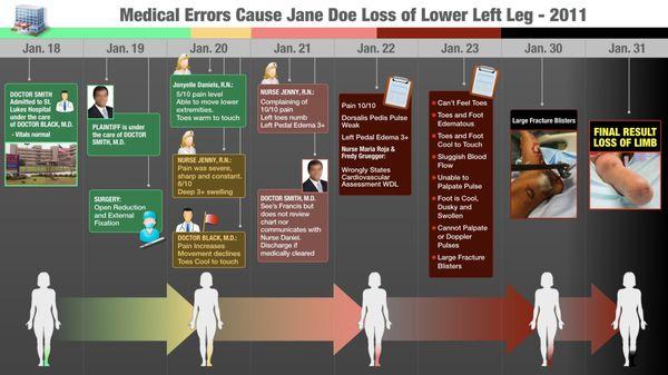 Medical Timelines for trial or mediation