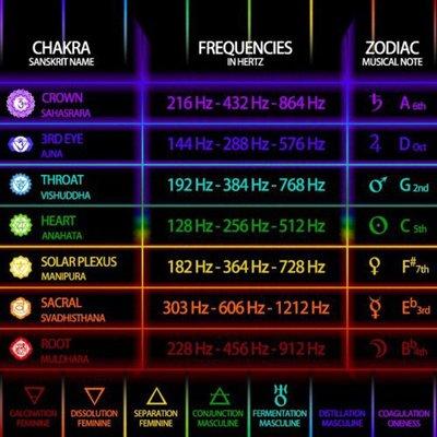 Sounds of Frequencies for Healing