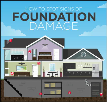 Signs of Foundation Problems