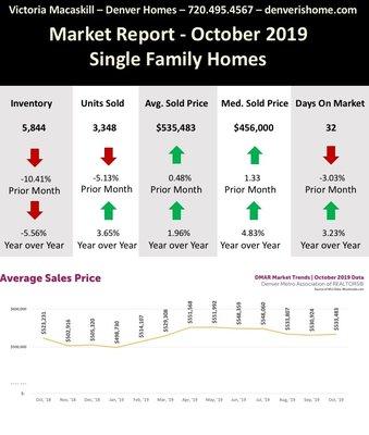 October 2019 Single Family Homes Market Report