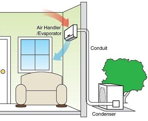 Any problems with Air Conditioner/Heater ? No doubts, we will figure it out asap!