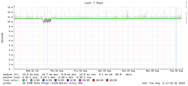 Extremely stable ping, jitter, no packet loss.