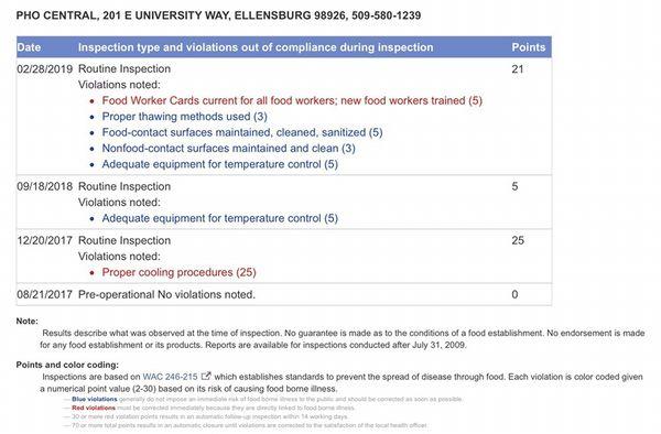 Inspection violations. On a scale of 0-30, 30 being the worst, Pho Central scored 21. Disgusting. Source: Kittitas Co. Health Inspector.