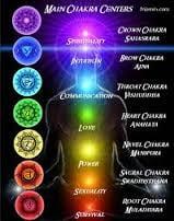 The metaphysical energy vortex/centers on the human body called Chakras. Research Chakra healing arts.