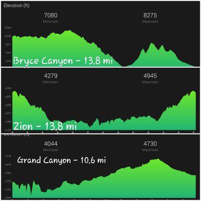 Elevation & mileage for Trailfest 2019