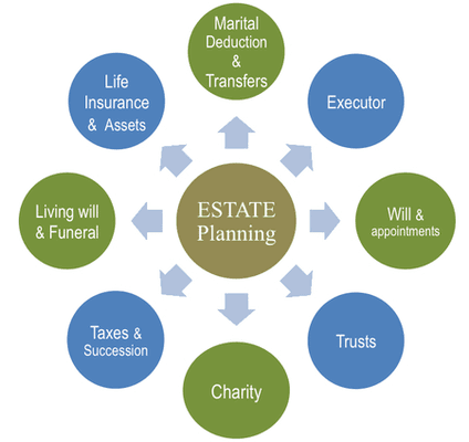 Estate Planning Services