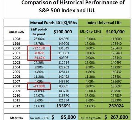 Compare Traditional 401k or IRA with The IUL