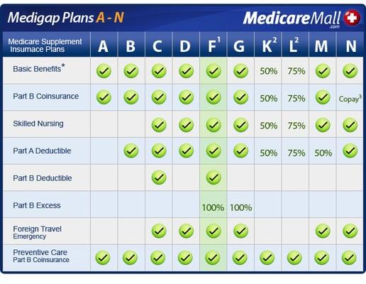 Medicare Supplement Comparison