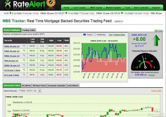 Alerts that give our clients up to the minute market news.