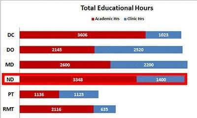 Comparison of educational differences between professions