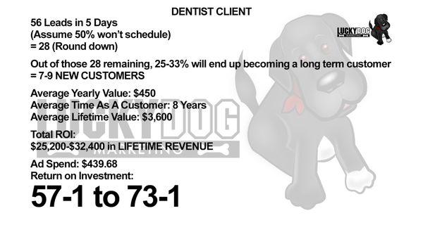 56 new patient leads for a dentist in 5 days leading to incredible ROI.